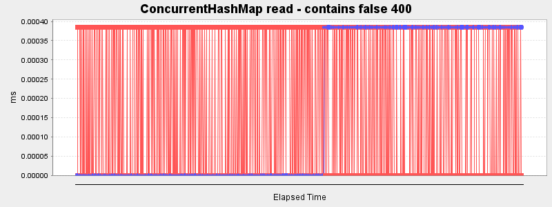 ConcurrentHashMap read - contains false 400